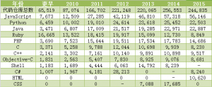 2010-2015年github上的项目开发语言统计