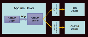 Appium架构图