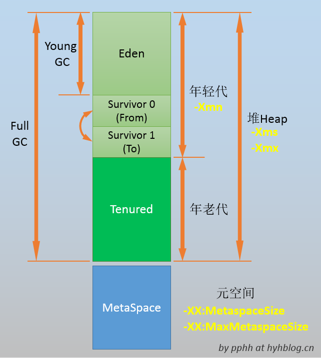 JVM堆区