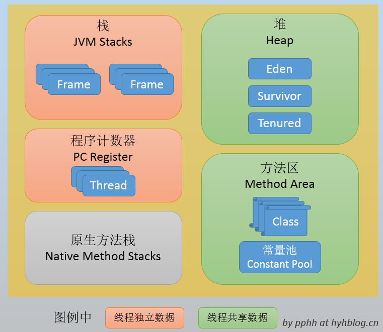 JVM内存数据模型